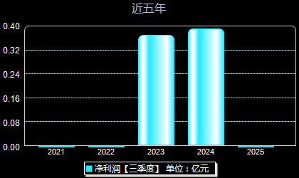 思泉新材301489年净利润