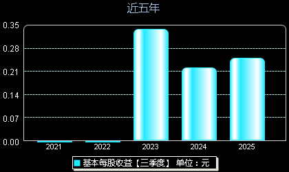 维科精密301499每股收益