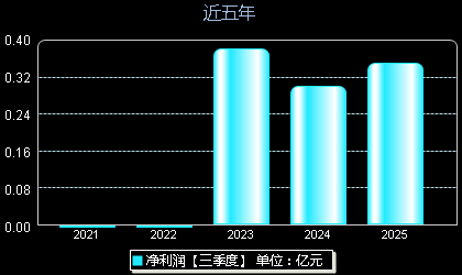维科精密301499年净利润