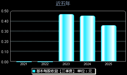 飞南资源301500每股收益
