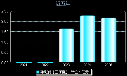 飞南资源301500年净利润