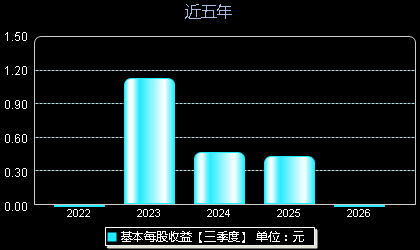 华阳智能301502每股收益