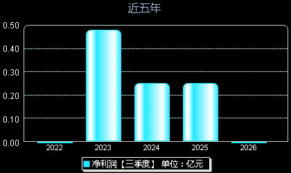 华阳智能301502年净利润