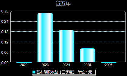 苏州规划301505每股收益
