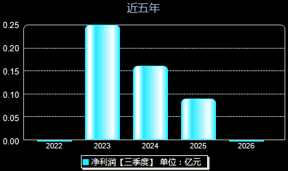 苏州规划301505年净利润