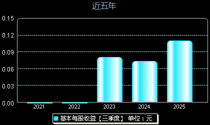 固高科技301510每股收益