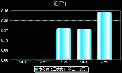 固高科技301510年净利润