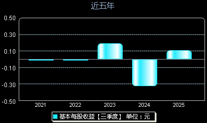 德福科技301511每股收益