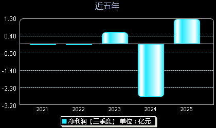 德福科技301511年净利润
