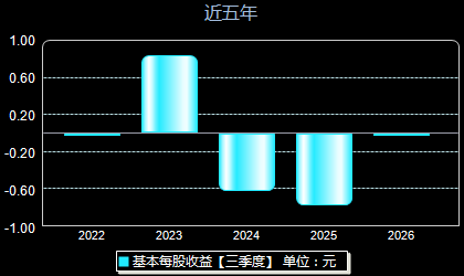 智信精密301512每股收益