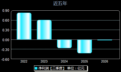 中远通301516年净利润