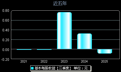 陕西华达301517每股收益