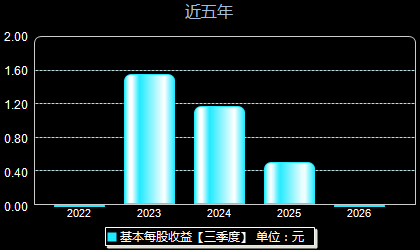 万邦医药301520每股收益