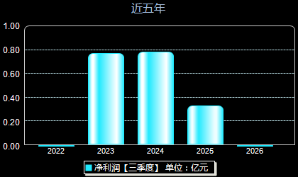 万邦医药301520年净利润