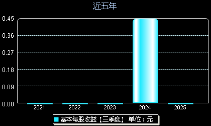 上大股份301522每股收益