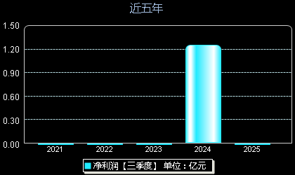 上大股份301522年净利润