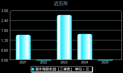儒竞科技301525每股收益