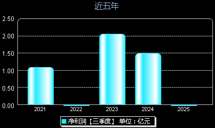 儒竞科技301525年净利润
