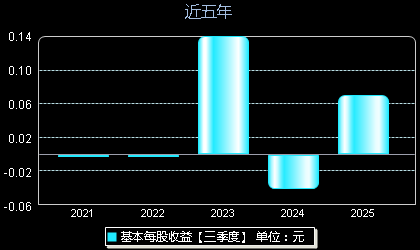 国际复材301526每股收益