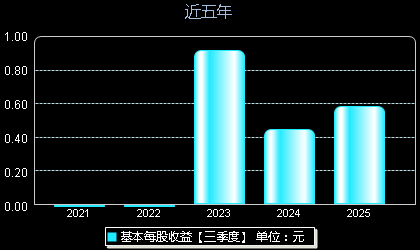 多浦乐301528每股收益