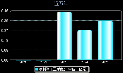 多浦乐301528年净利润