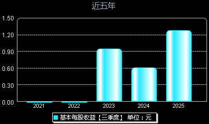 福赛科技301529每股收益