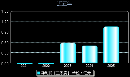 福赛科技301529年净利润