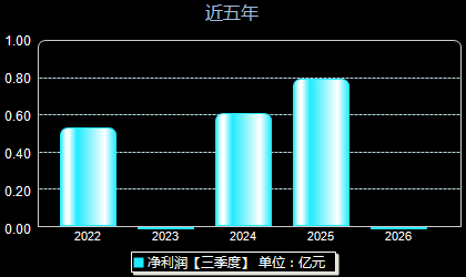 浙江华远301535年净利润