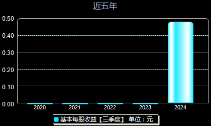 星宸科技301536每股收益