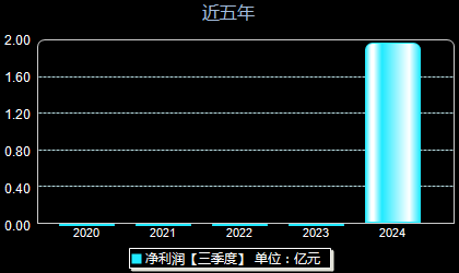 星宸科技301536年净利润