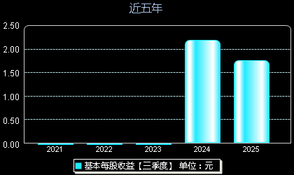 骏鼎达301538每股收益