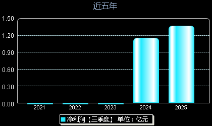 骏鼎达301538年净利润