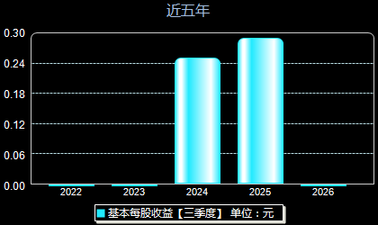 宏鑫科技301539每股收益