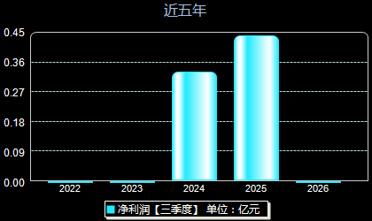宏鑫科技301539年净利润