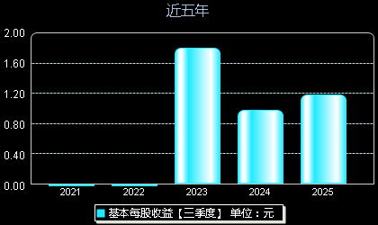 崇德科技301548每股收益