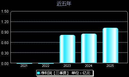 崇德科技301548年净利润