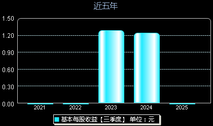 斯菱股份301550每股收益