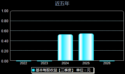 无线传媒301551每股收益