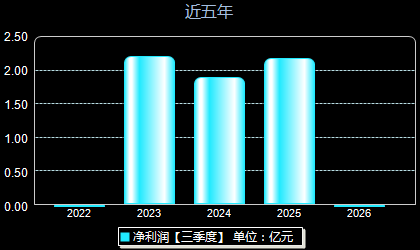 无线传媒301551年净利润