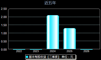 科力装备301552每股收益
