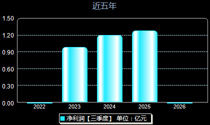 科力装备301552年净利润