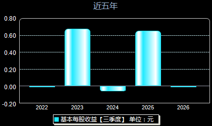 惠柏新材301555每股收益