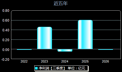 惠柏新材301555年净利润