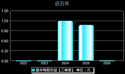 托普云农301556每股收益