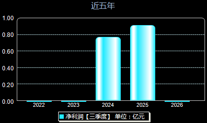 托普云农301556年净利润