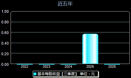众捷股份301560每股收益