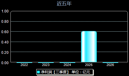 众捷股份301560年净利润