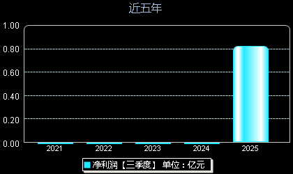 云汉芯城(301563)年净利润