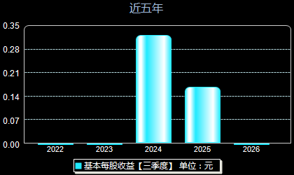 中仑新材301565每股收益
