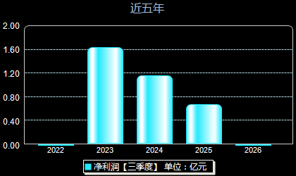 中仑新材301565年净利润